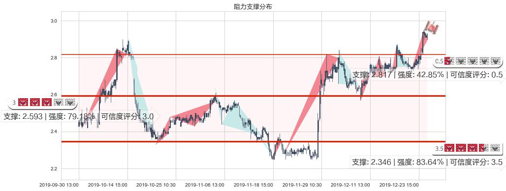 枫叶教育(hk01317)阻力支撑位图-阿布量化