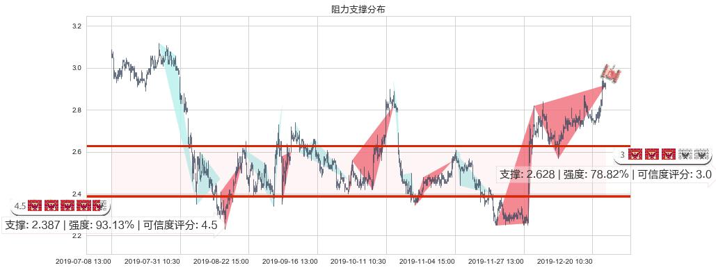 枫叶教育(hk01317)阻力支撑位图-阿布量化