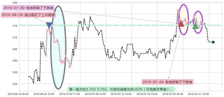 绿色动力环保阻力支撑位图-阿布量化