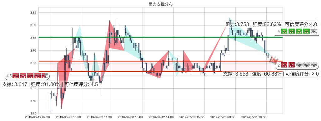 绿色动力环保(hk01330)阻力支撑位图-阿布量化