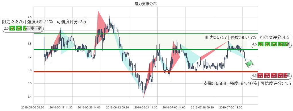 绿色动力环保(hk01330)阻力支撑位图-阿布量化