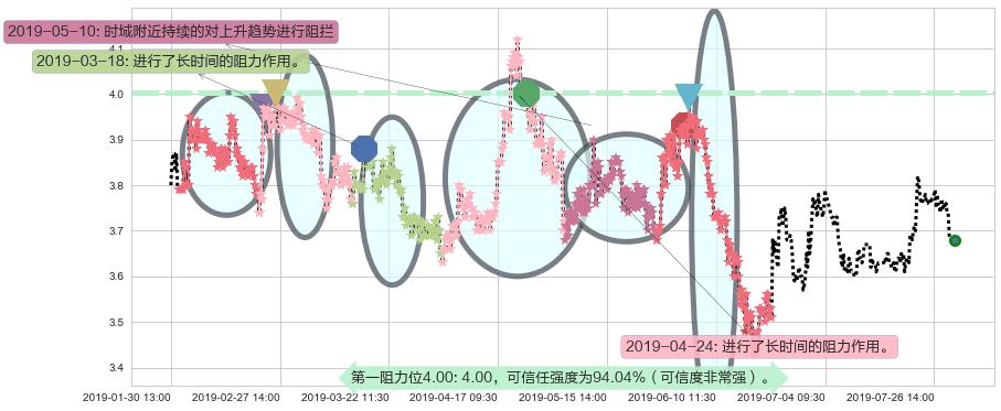 绿色动力环保阻力支撑位图-阿布量化