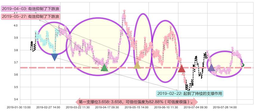 绿色动力环保阻力支撑位图-阿布量化