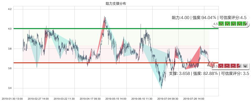 绿色动力环保(hk01330)阻力支撑位图-阿布量化