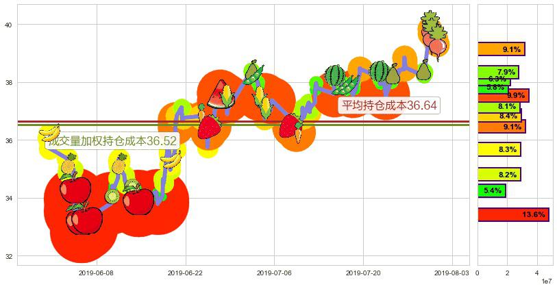 新华保险(hk01336)持仓成本图-阿布量化