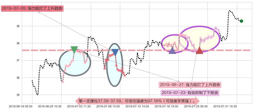 新华保险阻力支撑位图-阿布量化