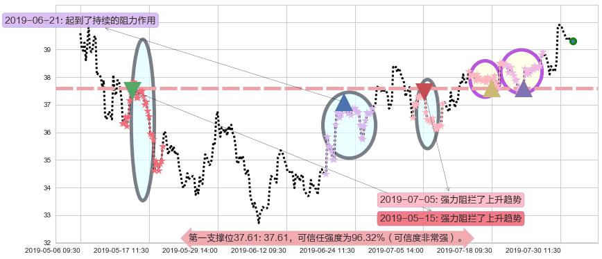 新华保险阻力支撑位图-阿布量化