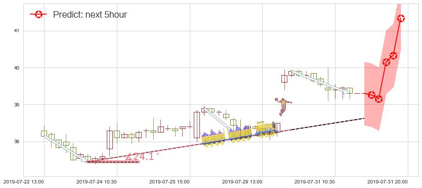 预测新华保险(hk01336)价格K线图-阿布量化