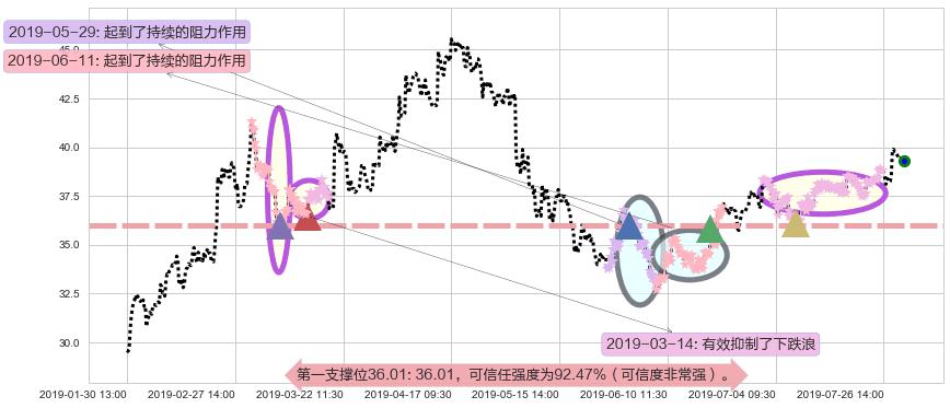 新华保险阻力支撑位图-阿布量化