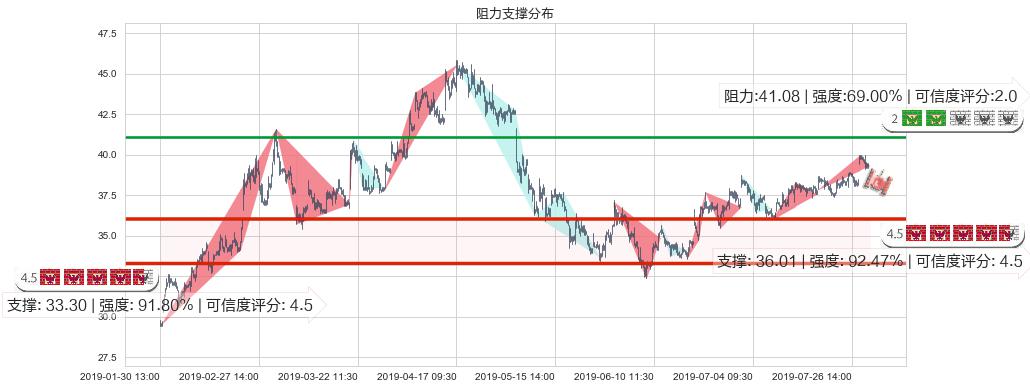 新华保险(hk01336)阻力支撑位图-阿布量化