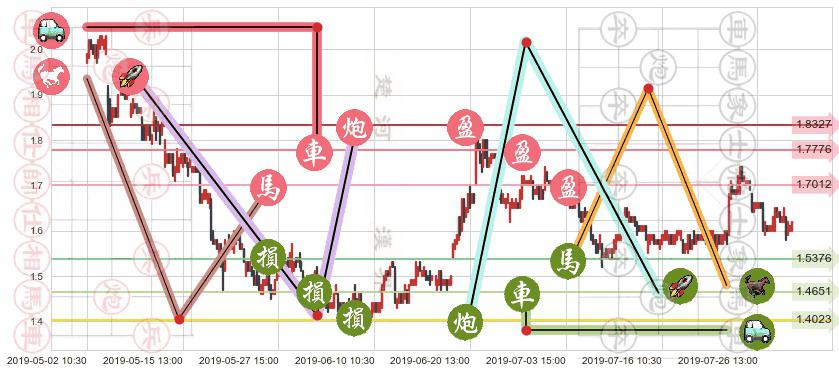 雷蛇(hk01337)止盈止损位分析