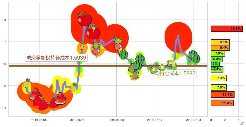 雷蛇(hk01337)持仓成本图-阿布量化