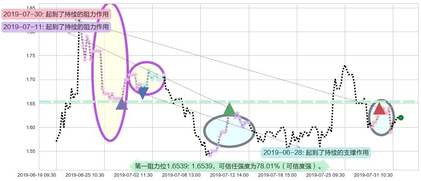 雷蛇阻力支撑位图-阿布量化