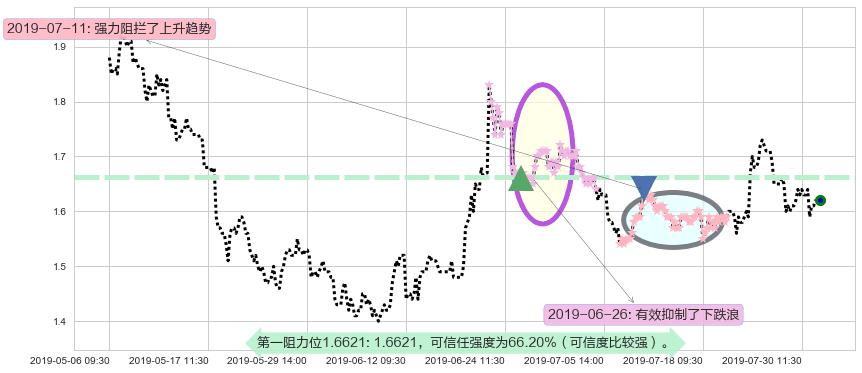 雷蛇阻力支撑位图-阿布量化