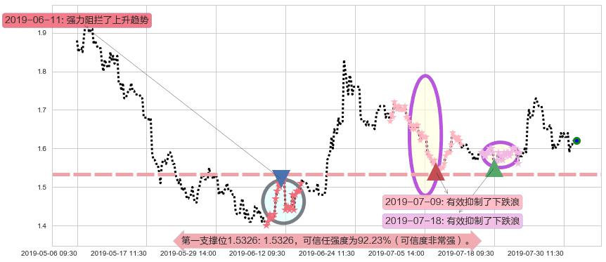 雷蛇阻力支撑位图-阿布量化