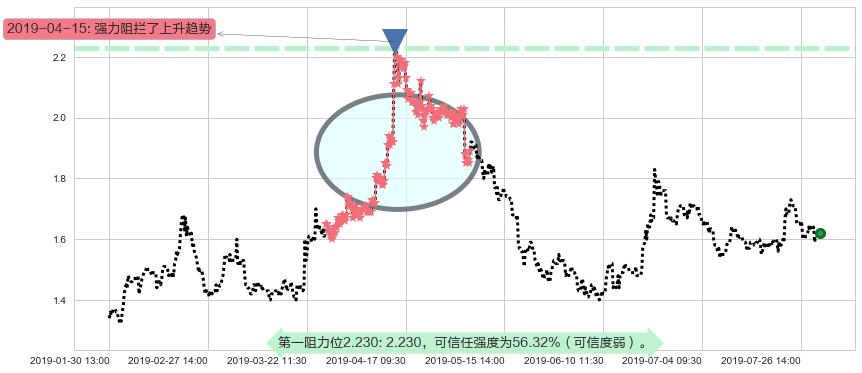 雷蛇阻力支撑位图-阿布量化