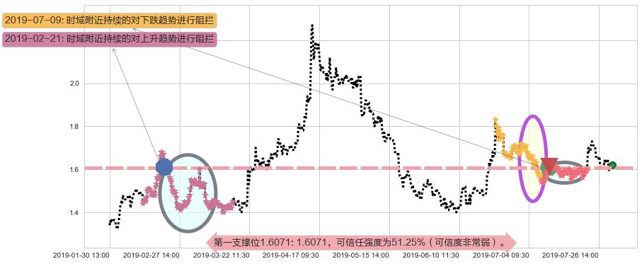 雷蛇阻力支撑位图-阿布量化