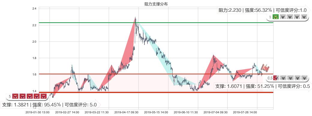 雷蛇(hk01337)阻力支撑位图-阿布量化