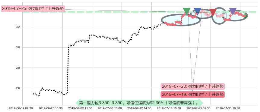 中国人民保险集团阻力支撑位图-阿布量化