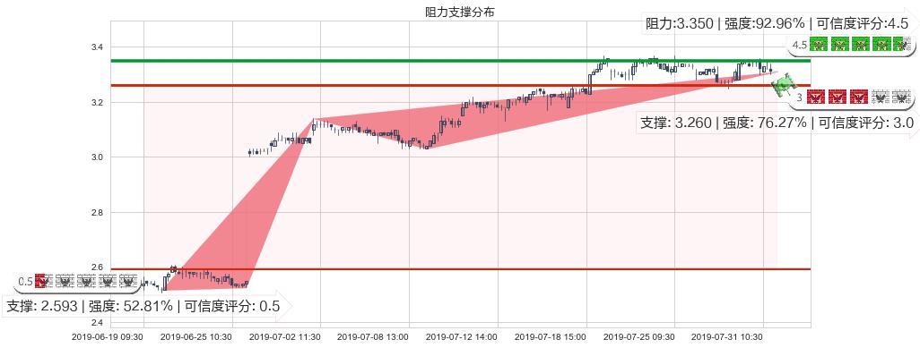 中国人民保险集团(hk01339)阻力支撑位图-阿布量化