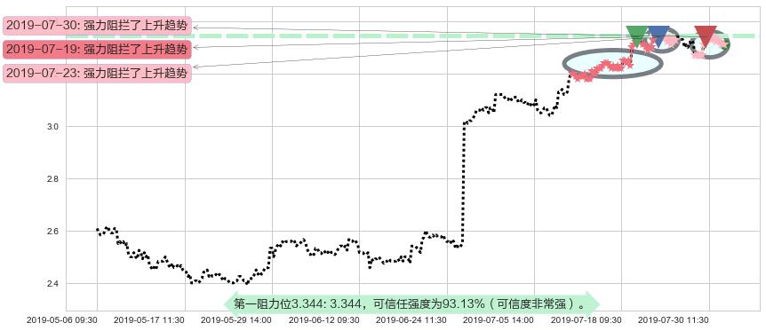 中国人民保险集团阻力支撑位图-阿布量化