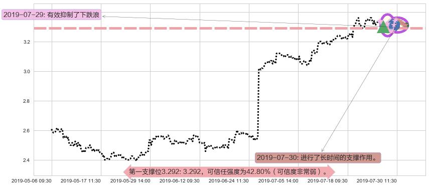 中国人民保险集团阻力支撑位图-阿布量化