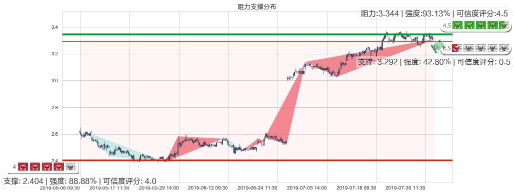 中国人民保险集团(hk01339)阻力支撑位图-阿布量化