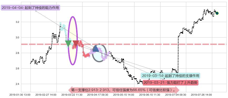 中国人民保险集团阻力支撑位图-阿布量化