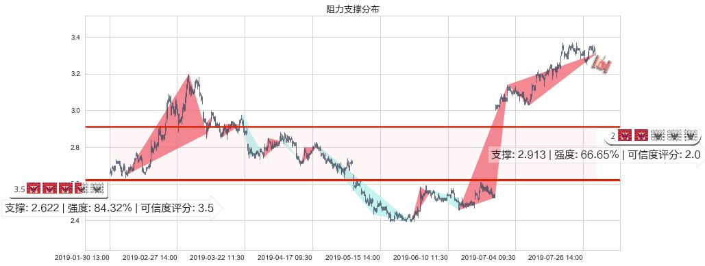 中国人民保险集团(hk01339)阻力支撑位图-阿布量化