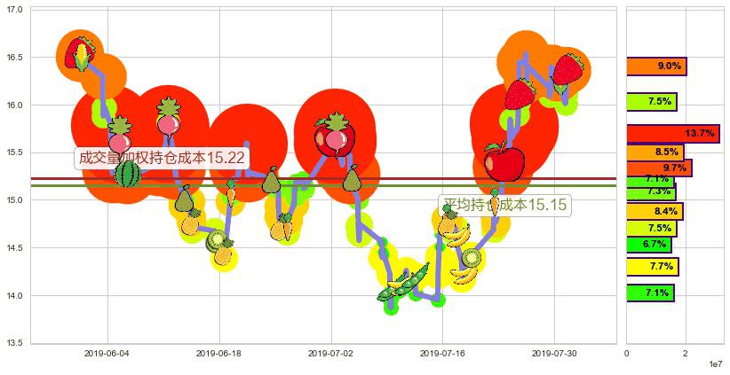 华虹半导体(hk01347)持仓成本图-阿布量化