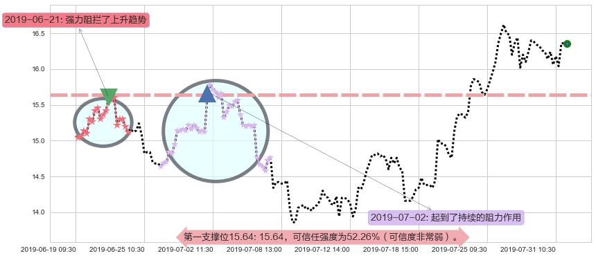 华虹半导体阻力支撑位图-阿布量化