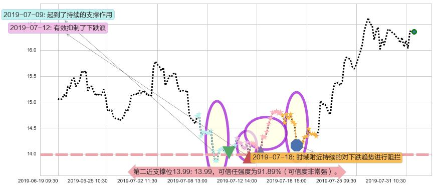 华虹半导体阻力支撑位图-阿布量化