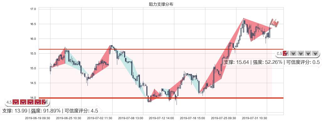 华虹半导体(hk01347)阻力支撑位图-阿布量化