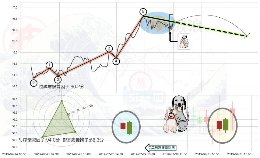 阴包阳形态 ➕ 调整浪ABC