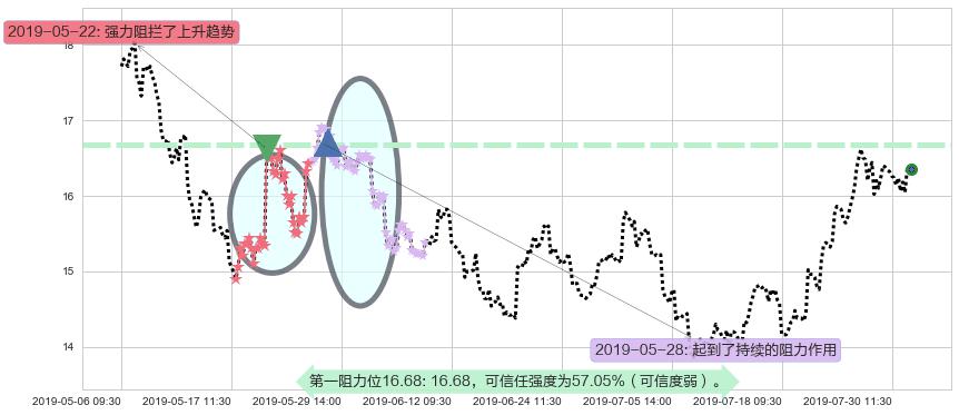 华虹半导体阻力支撑位图-阿布量化