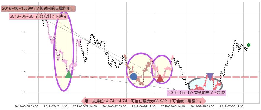 华虹半导体阻力支撑位图-阿布量化