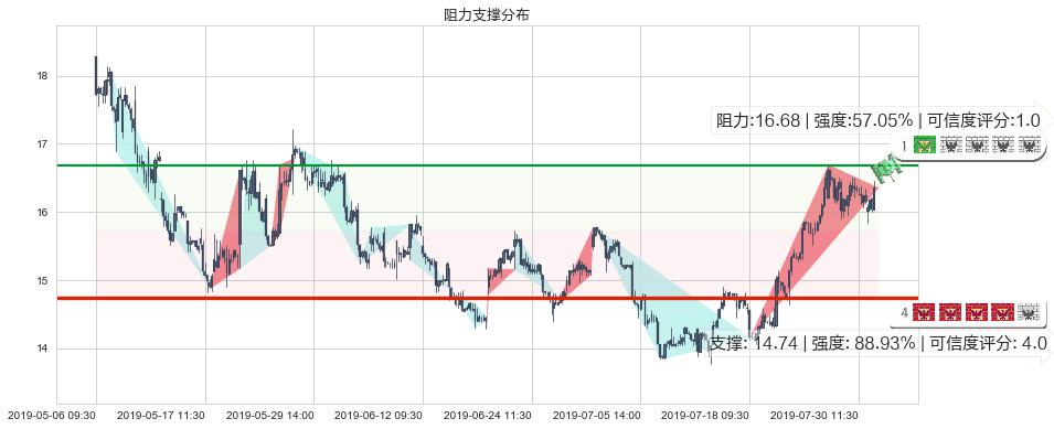 华虹半导体(hk01347)阻力支撑位图-阿布量化