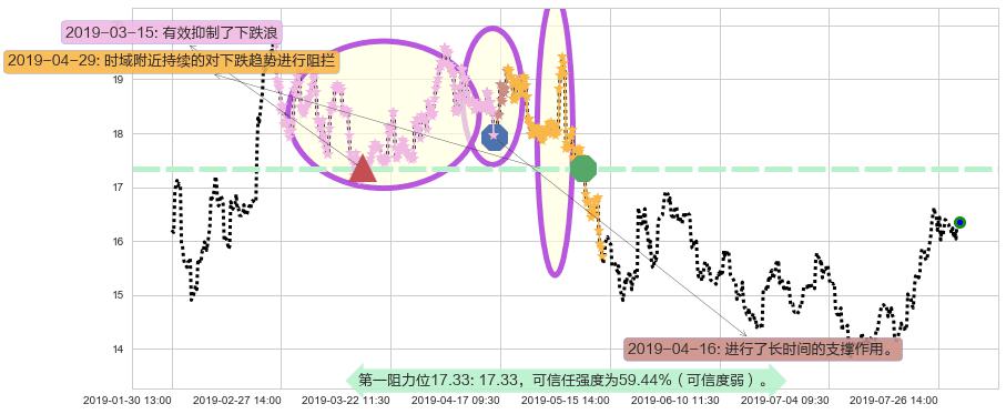 华虹半导体阻力支撑位图-阿布量化