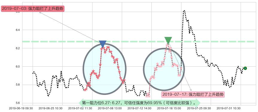 复旦张江阻力支撑位图-阿布量化