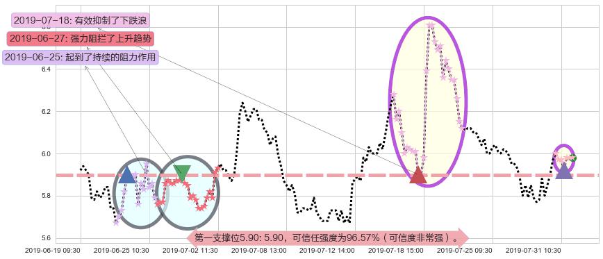 复旦张江阻力支撑位图-阿布量化