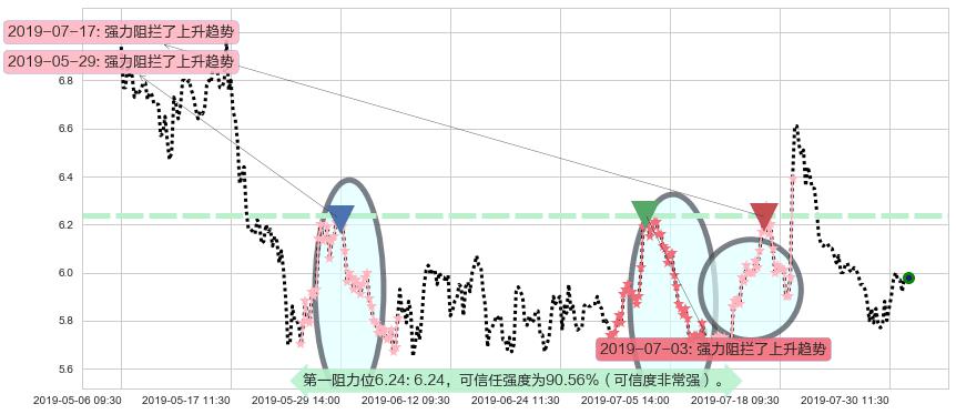 复旦张江阻力支撑位图-阿布量化