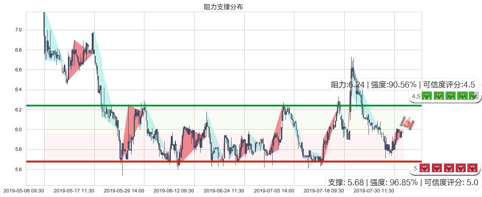 复旦张江(hk01349)阻力支撑位图-阿布量化