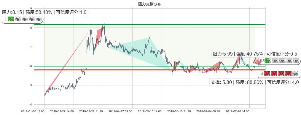 复旦张江(hk01349)阻力支撑位图-阿布量化