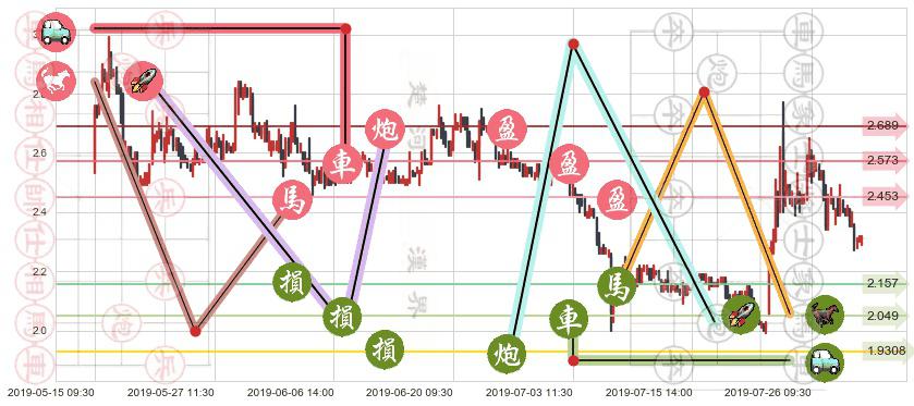 美图公司(hk01357)止盈止损位分析