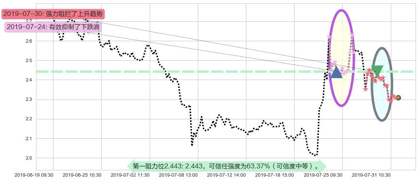 美图公司阻力支撑位图-阿布量化