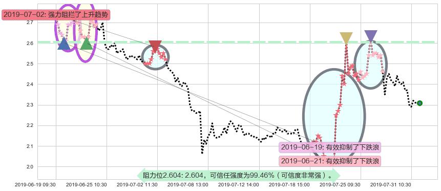 美图公司阻力支撑位图-阿布量化