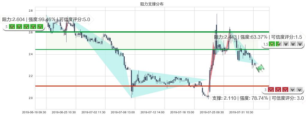 美图公司(hk01357)阻力支撑位图-阿布量化