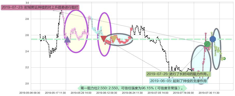 美图公司阻力支撑位图-阿布量化