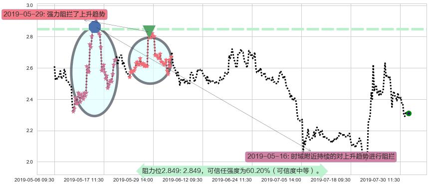 美图公司阻力支撑位图-阿布量化