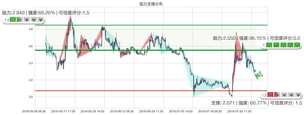 美图公司(hk01357)阻力支撑位图-阿布量化